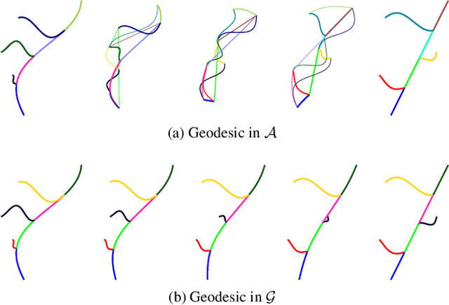Figure 3 for Representations, Metrics and Statistics For Shape Analysis of Elastic Graphs