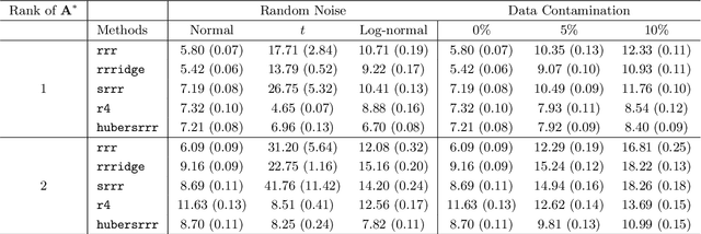 Figure 1 for Distributionally Robust Reduced Rank Regression and Principal Component Analysis in High Dimensions