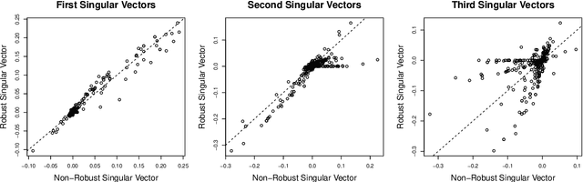 Figure 4 for Distributionally Robust Reduced Rank Regression and Principal Component Analysis in High Dimensions