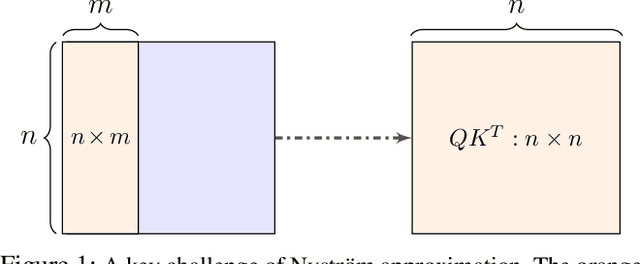 Figure 1 for Nyströmformer: A Nyström-Based Algorithm for Approximating Self-Attention