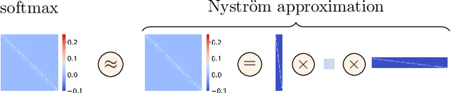 Figure 3 for Nyströmformer: A Nyström-Based Algorithm for Approximating Self-Attention