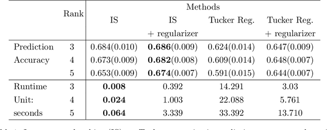 Figure 2 for ISLET: Fast and Optimal Low-rank Tensor Regression via Importance Sketching
