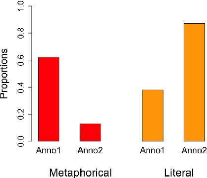 Figure 1 for Features of Perceived Metaphoricity on the Discourse Level: Abstractness and Emotionality