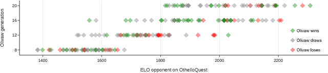 Figure 4 for OLIVAW: Mastering Othello with neither Humans nor a Penny