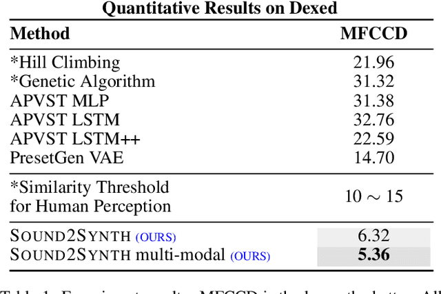 Figure 2 for Sound2Synth: Interpreting Sound via FM Synthesizer Parameters Estimation