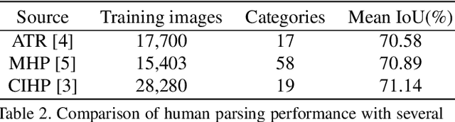 Figure 3 for Graphonomy: Universal Human Parsing via Graph Transfer Learning