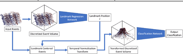 Figure 3 for Motion Equivariant Networks for Event Cameras with the Temporal Normalization Transform
