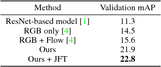 Figure 2 for A Better Baseline for AVA