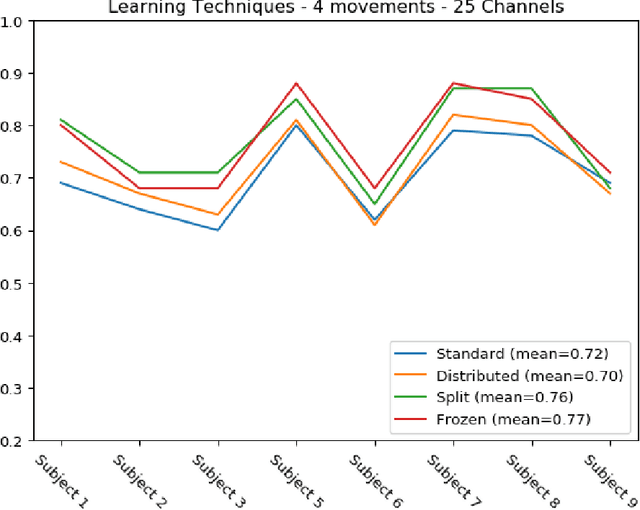 Figure 3 for Applying Transfer Learning To Deep Learned Models For EEG Analysis