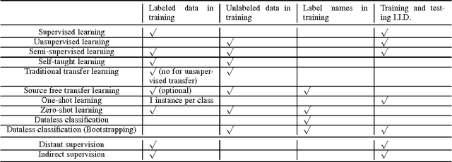 Figure 4 for Machine Learning with World Knowledge: The Position and Survey