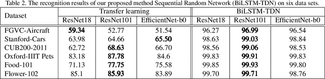 Figure 4 for Sequential Random Network for Fine-grained Image Classification