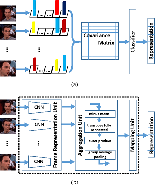 Figure 1 for Input Aggregated Network for Face Video Representation