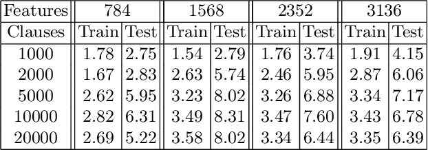 Figure 2 for Increasing the Inference and Learning Speed of Tsetlin Machines with Clause Indexing