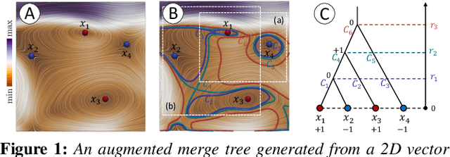 Figure 1 for Multilevel Robustness for 2D Vector Field Feature Tracking, Selection, and Comparison