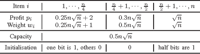 Figure 2 for A Novel Genetic Algorithm using Helper Objectives for the 0-1 Knapsack Problem