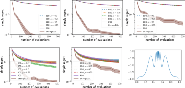 Figure 2 for A simple parameter-free and adaptive approach to optimization under a minimal local smoothness assumption