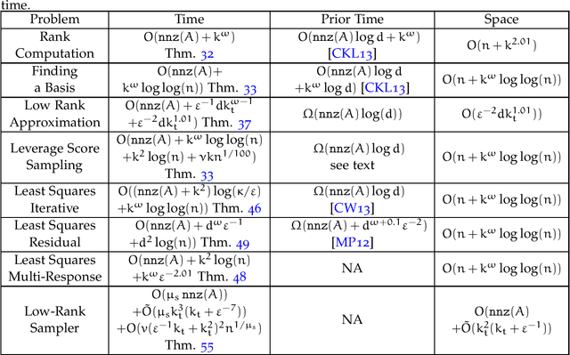 Figure 2 for Quantum-Inspired Algorithms from Randomized Numerical Linear Algebra