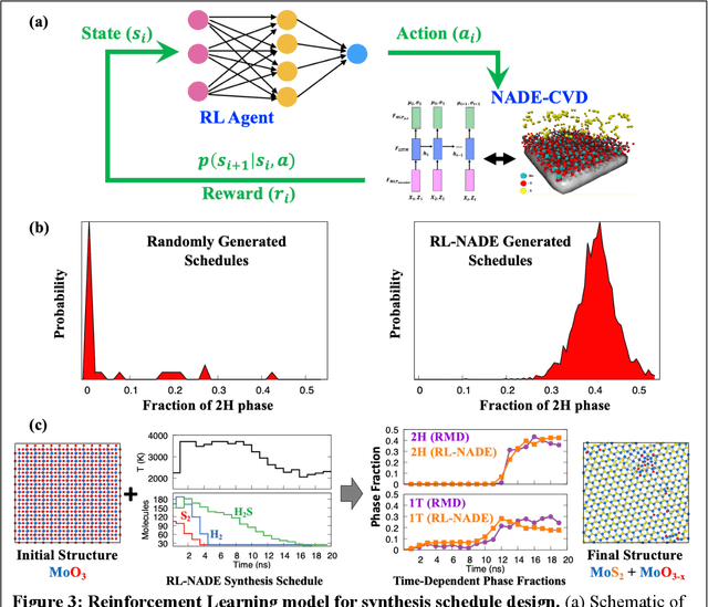 Figure 3 for Predictive Synthesis of Quantum Materials by Probabilistic Reinforcement Learning
