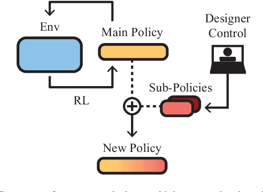 Figure 1 for Policy Fusion for Adaptive and Customizable Reinforcement Learning Agents