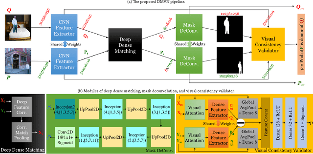 Figure 3 for Deep Matching and Validation Network -- An End-to-End Solution to Constrained Image Splicing Localization and Detection