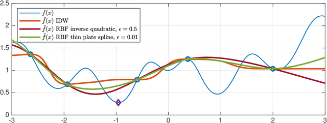 Figure 1 for Global optimization via inverse distance weighting