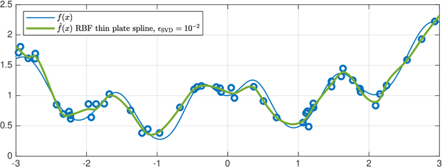 Figure 3 for Global optimization via inverse distance weighting