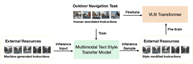 Figure 3 for Multimodal Text Style Transfer for Outdoor Vision-and-Language Navigation