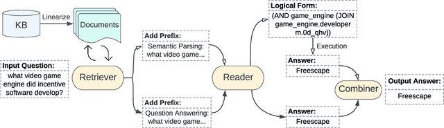 Figure 1 for DecAF: Joint Decoding of Answers and Logical Forms for Question Answering over Knowledge Bases