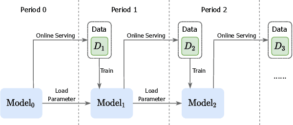 Figure 3 for KEEP: An Industrial Pre-Training Framework for Online Recommendation via Knowledge Extraction and Plugging