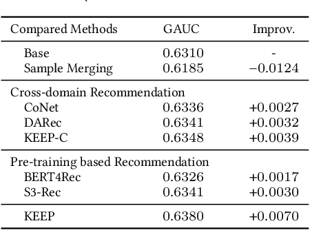 Figure 4 for KEEP: An Industrial Pre-Training Framework for Online Recommendation via Knowledge Extraction and Plugging