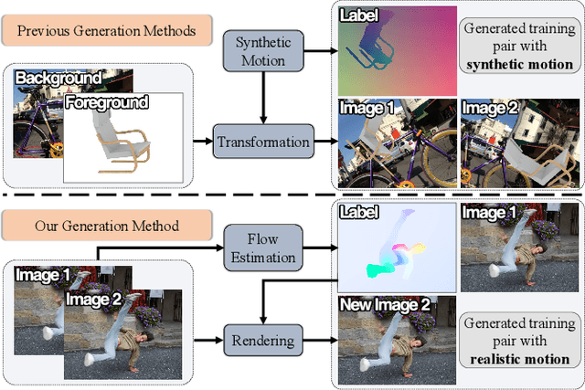 Figure 1 for RealFlow: EM-based Realistic Optical Flow Dataset Generation from Videos