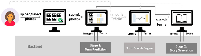 Figure 1 for Dixit: Interactive Visual Storytelling via Term Manipulation