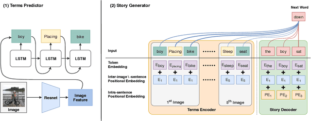 Figure 4 for Dixit: Interactive Visual Storytelling via Term Manipulation