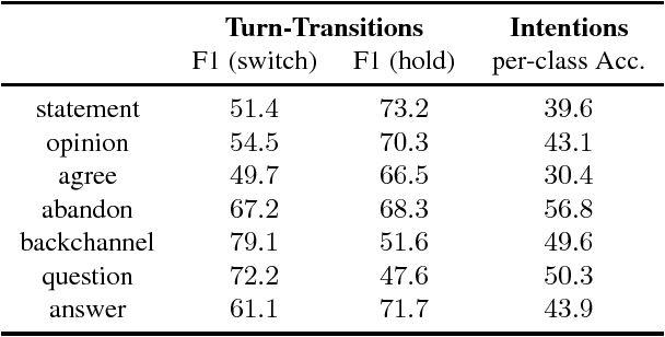 Figure 4 for Improving End-of-turn Detection in Spoken Dialogues by Detecting Speaker Intentions as a Secondary Task