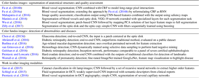 Figure 4 for A Survey on Deep Learning in Medical Image Analysis