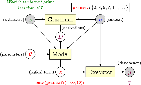 Figure 2 for Learning Executable Semantic Parsers for Natural Language Understanding