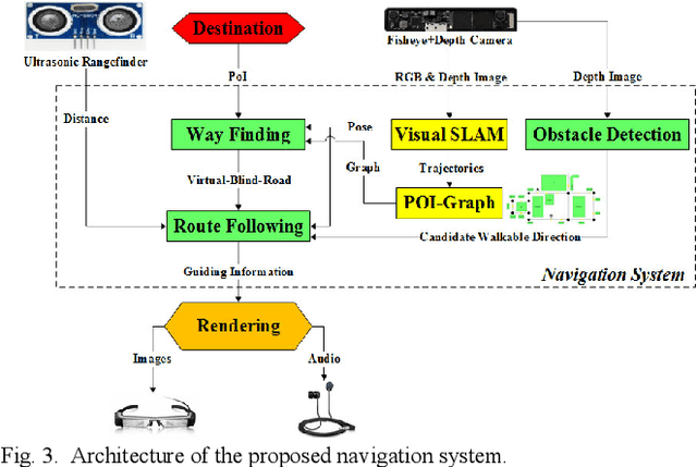 Figure 3 for Virtual-Blind-Road Following Based Wearable Navigation Device for Blind People