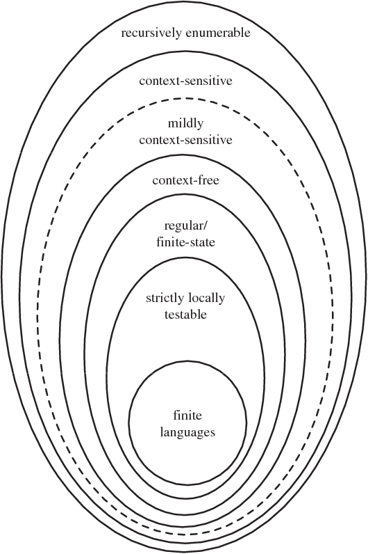 Figure 4 for Formal models of Structure Building in Music, Language and Animal Songs