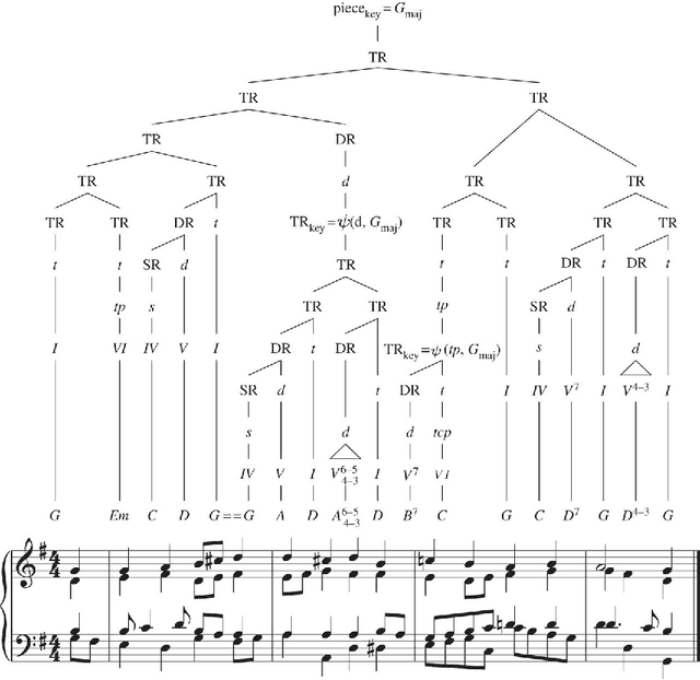Figure 3 for Formal models of Structure Building in Music, Language and Animal Songs