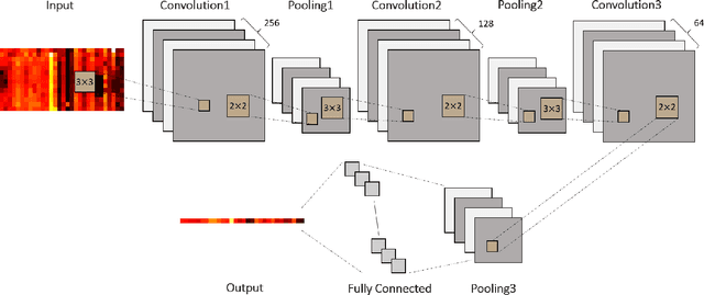 Figure 3 for A Capsule Network for Traffic Speed Prediction in Complex Road Networks