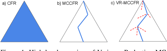 Figure 1 for Variance Reduction in Monte Carlo Counterfactual Regret Minimization (VR-MCCFR) for Extensive Form Games using Baselines