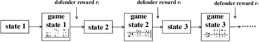 Figure 2 for Multiple Domain Cyberspace Attack and Defense Game Based on Reward Randomization Reinforcement Learning