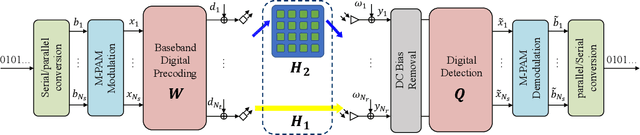Figure 2 for Intelligent Reflecting Surface for MIMO VLC: Joint Design of Surface Configuration and Transceiver Signal Processing