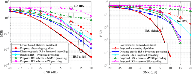 Figure 4 for Intelligent Reflecting Surface for MIMO VLC: Joint Design of Surface Configuration and Transceiver Signal Processing