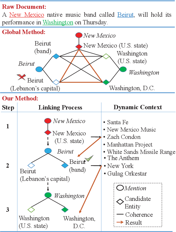 Figure 1 for Learning Dynamic Context Augmentation for Global Entity Linking