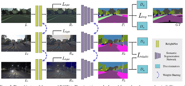 Figure 3 for DANNet: A One-Stage Domain Adaptation Network for Unsupervised Nighttime Semantic Segmentation