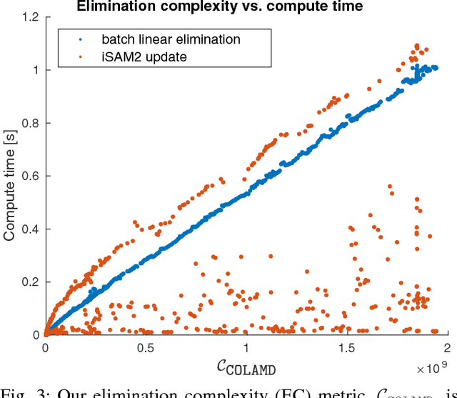Figure 3 for Complexity Analysis and Efficient Measurement Selection Primitives for High-Rate Graph SLAM