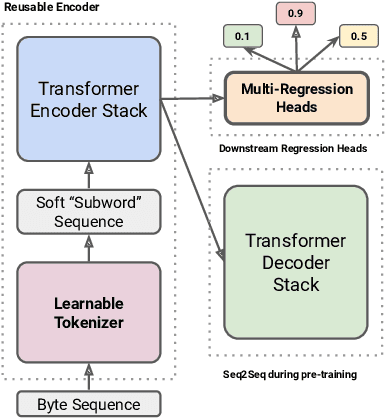 Figure 1 for A New Generation of Perspective API: Efficient Multilingual Character-level Transformers
