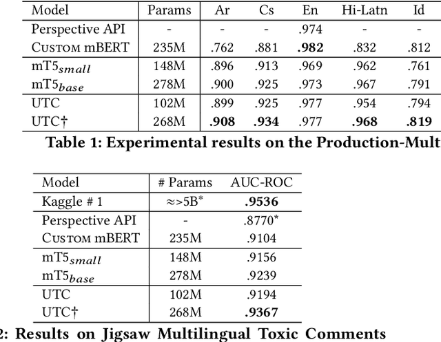 Figure 2 for A New Generation of Perspective API: Efficient Multilingual Character-level Transformers