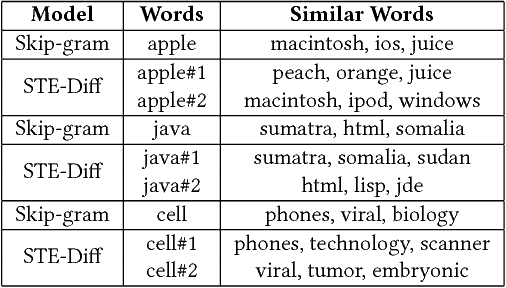 Figure 1 for Jointly Learning Word Embeddings and Latent Topics